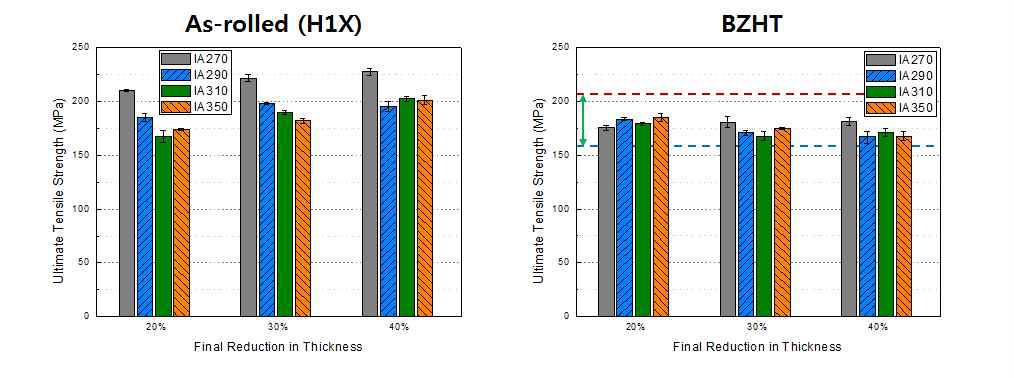 중간열처리 온도 및 최종압하율에 따른 4343/3003HZ/4343 클래드 박판의 브레이징 열처리 전후 인장강도