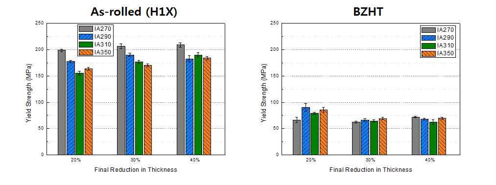 중간열처리 온도 및 최종압하율에 따른 4343/3003HZ/4343 클래드 박판의 브레이징 열처리 전후 항복강도