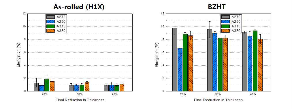 중간열처리 온도 및 최종압하율에 따른 4343/3003HZ/4343 클래드 박판의 브레이징 열처리 전후 파단연신율
