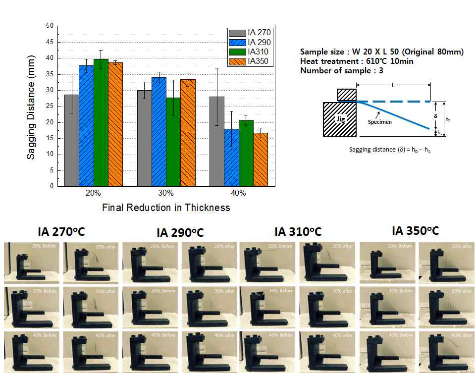 중간열처리 온도 및 최종압하율에 따른 4343/3003HZ/4343 클래드 박판의 새그성 변화