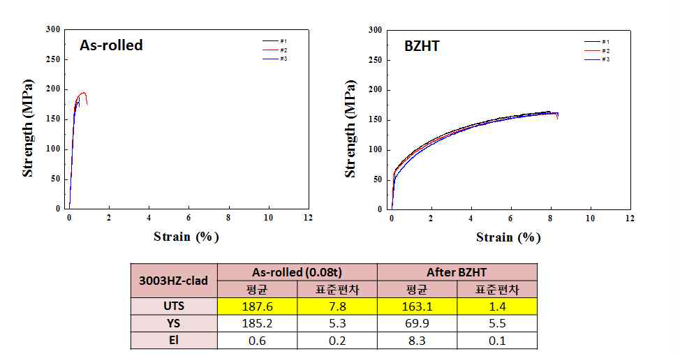 현장 제조 4343/3003HZ/4343 클래드 박판(0.08t)의 브레이징 열처리 전후 인장 특성