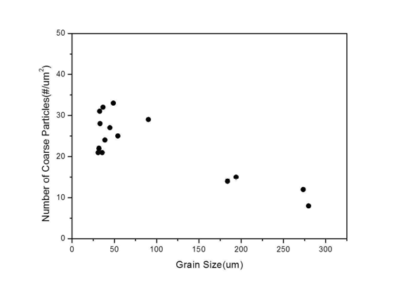 심재의 평균재결정입경과 심재 내 존재하는 입자(1㎛ 이상)개수의 관계