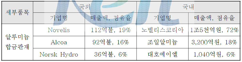 알루미늄 합금 판재의 국내외 기업현황