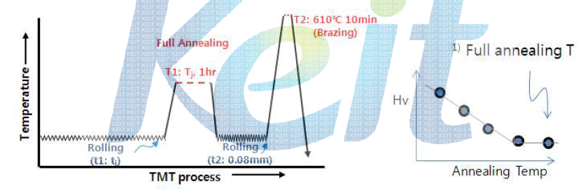 클래드재의 가공열처리 공정 개략도 및 full annealing 온도 결정 방법