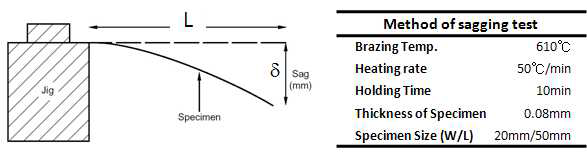 sagging test 모식도 및 시험 조건