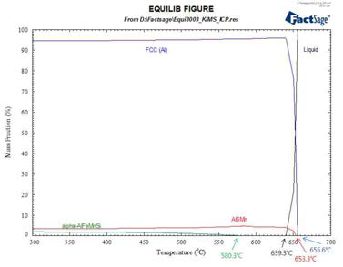 AA3003 심재의 ICP 성분분석 결과 조성에서의 온도별 평형상