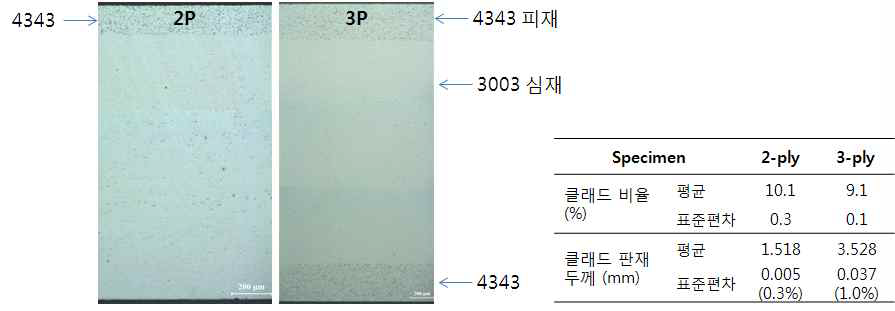 4343/3003 및 4343/3003/4343 클래드 판재의 TD 단면 사진, 클래드 비율 및 클래드 판재 두께 측정 결과