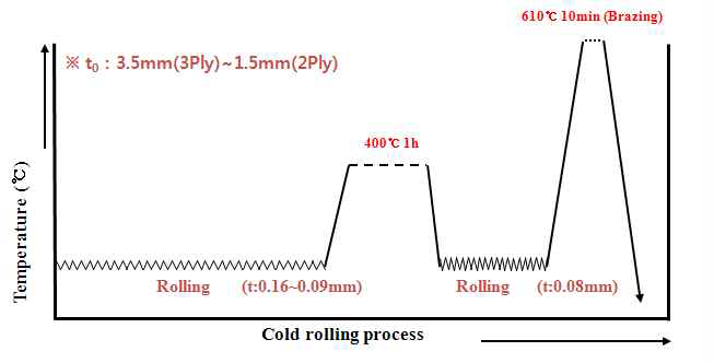 클래드 판재의 가공열처리 공정 개략도