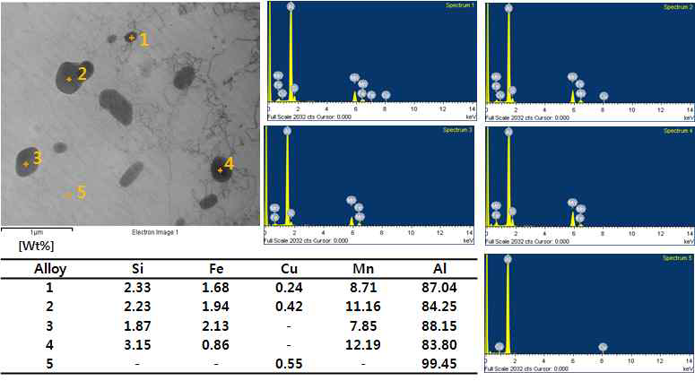4343/3003/4343 클래드재의 500℃ 10분 노출 후 석출상 및 기지의 EDS 성분분석