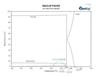 박판주조된 AA4343 합금의 ICP 조성에서의 온도별 평형상