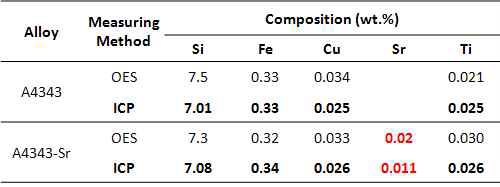 박판주조법으로 제조된 4343 및 4343-Sr 합금의 조성