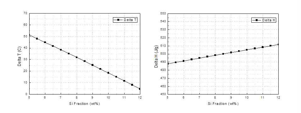 Al-Si 합금에서 Si 함량에 따른 ΔT 및 ΔH 열역학 계산 결과
