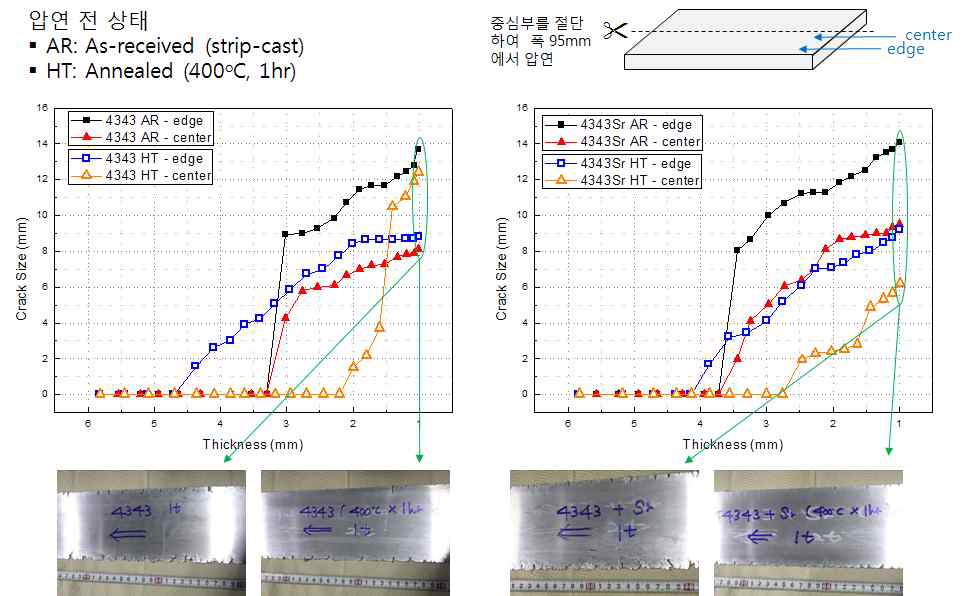 4343 및 4343-Sr 합금의 냉간압연성(균열 발생) 평가 결과