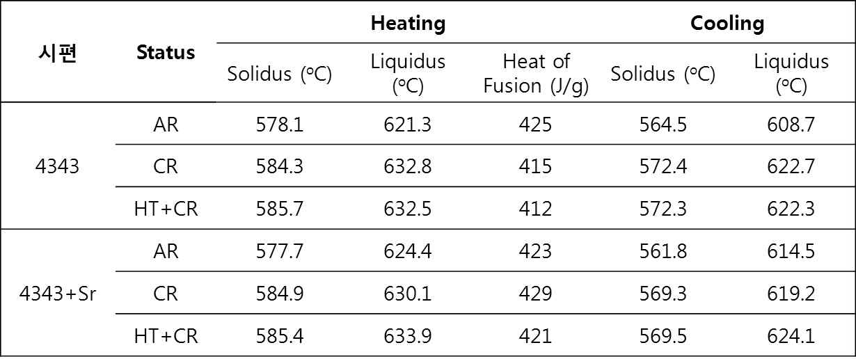가공열처리 조건에 따른 4343 및 4343-Sr 합금의 열분석 결과