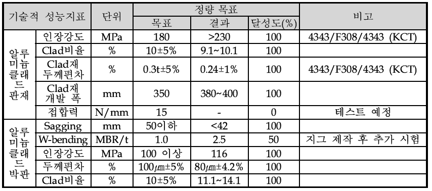 1차년도 제조 클래드의 성능지표