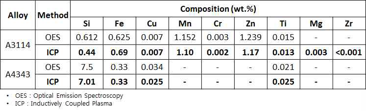심재합금(A3114) 및 피재합금(A4343)의 분광분석 및 ICP 분석 조성