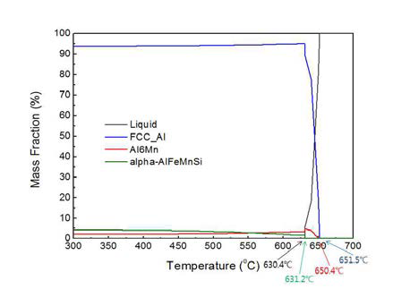 심재합금(A3114)의 온도에 따른 평형상분율 계산 결과