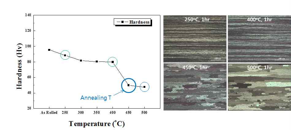 온도별 1시간 노출 후 비커스 경도 및 미세조직 변화