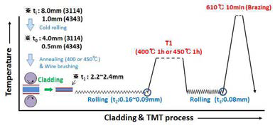 4343/3114/4343 클래드재의 제조 공정 개략도