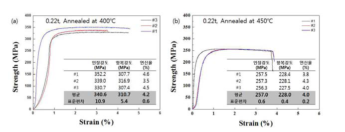 0.22t급으로 냉간압연된 4343/3114/4343 클래드 판재의 인장곡선 및 인장 특성. 압연 접합 전 열처리 온도 (a) 400℃, (b) 450℃.