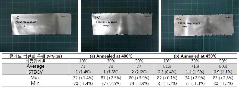 중간열처리 온도 및 최종압하율에 따른 클래드 박판의 형상 및 두께 편차