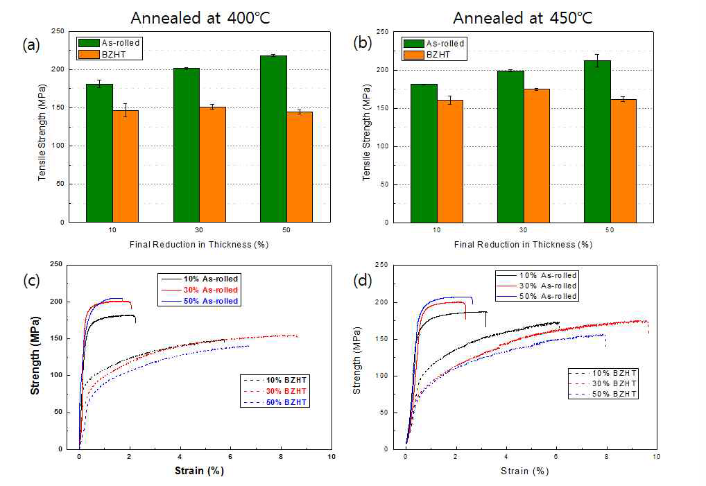 중간열처리 온도 및 최종압하율에 따른 브레이징 열처리 전후 인장강도((a), (b)) 및 인장곡선((c),(d))
