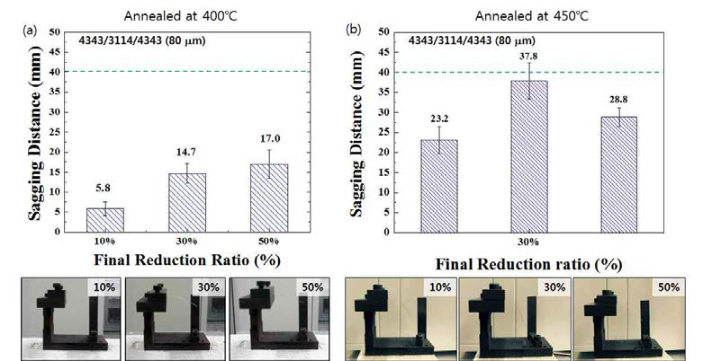 중간열처리 온도 및 최종압하율에 따른 클래드 박판의 새그성 변화. 중간열처리 온도 (a) 400℃, (b) 450℃.