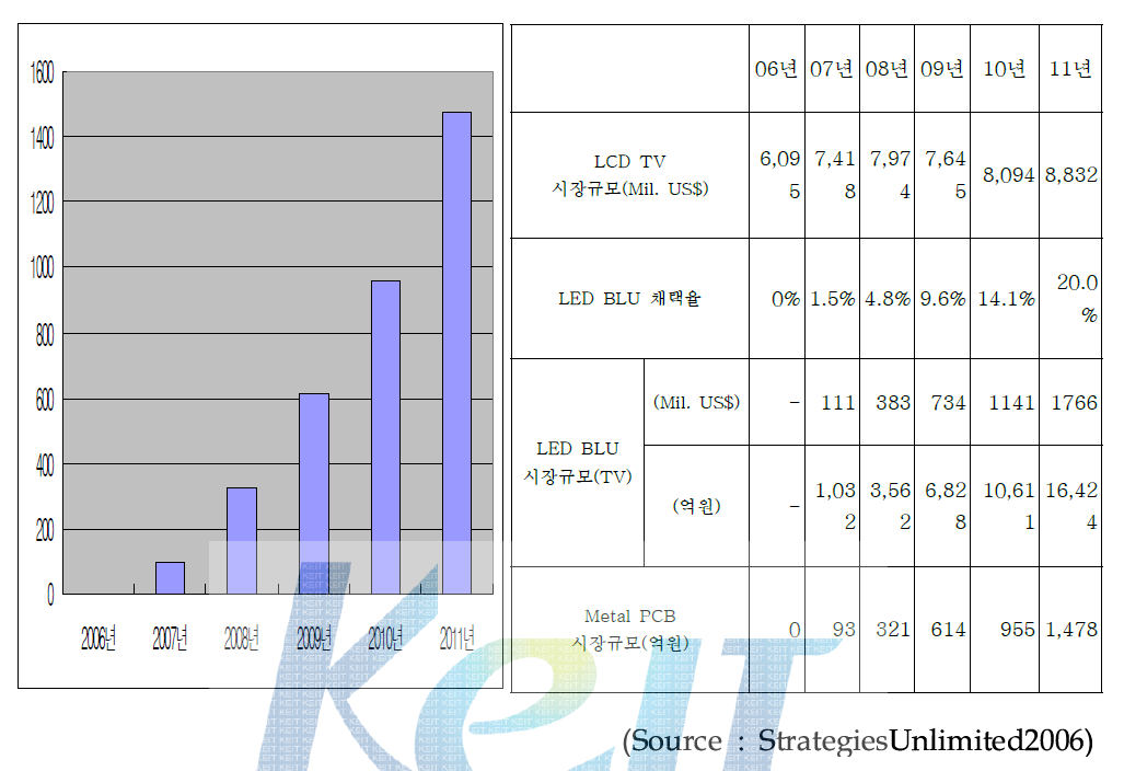 TV 및 Metal PCB 시장 전망