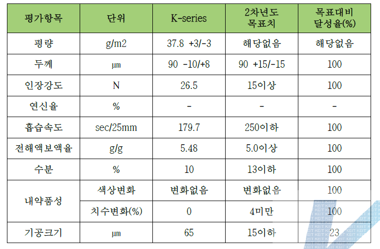 기초물성 분석표(K-series)