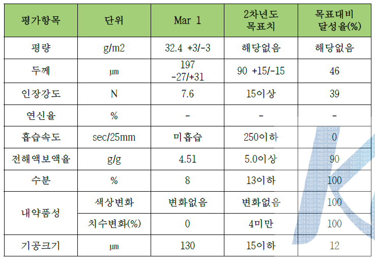 기초물성 분석표(Mar 1)