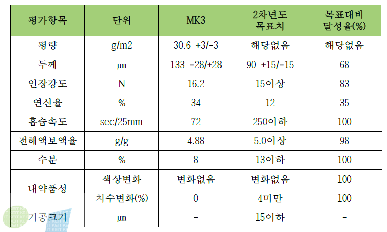 기초물성 분석표(MK3)