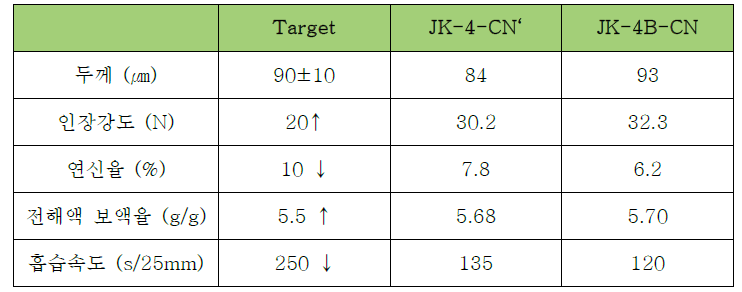 최적화된 샘플(JK-4-CN‘)과 양산샘플(JK-4B-CN)의 물성측정 결과