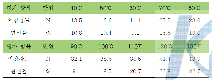 온도조절에 따른 인장강도와 연신율의 변화
