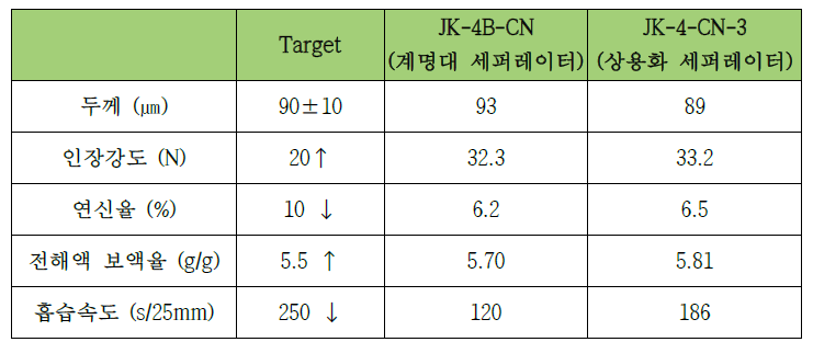은 상용화 나노섬유 복합 세퍼레이터와 JK-4B-CN의 특성 분석 결과