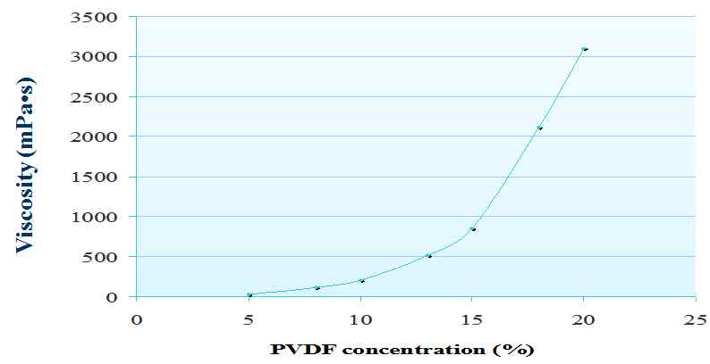 PVdF 용액의 농도에 따른 점도변화