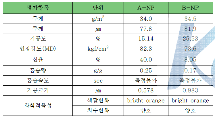 A-NP, B-NP(나노섬유 복합 및 후처리 기재) 물성