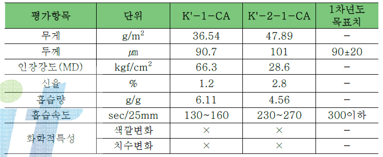 K Series 기재의 물성 분석값