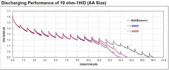 방전성능(10 Ohm) 그래프 (시험1; A-2-PC, 시험2; B-2-PC)