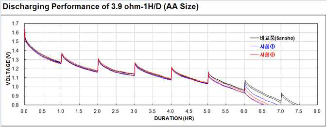 방전성능(3.9 Ohm) 그래프 (시험1; A-2-PC, 시험2; B-2-PC)