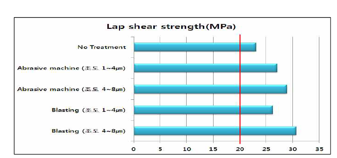 SUS 304L support 표면처리에 따른 Single lap shear strength