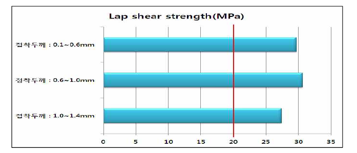 SUS304L support 접착두께에 따른 Single lap shear strength