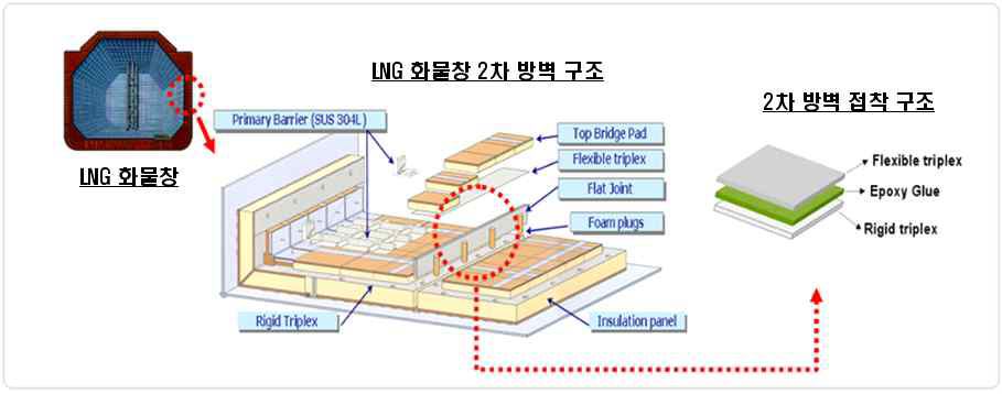 LNG 화물창 2차 방벽구조 및 접착구조