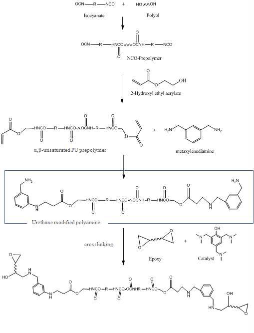 Urethane modified polyamine 경화제 합성 및 신경화메카니즘 2