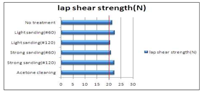 표면처리에 따른 Single lap shear test 결과