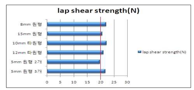 Bubble 형성에 따른 Single lap shear strength