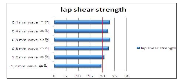 wave 발생에 따른 Single lap shear strength