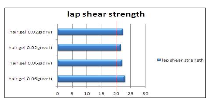 Hair gel 오염에 따른 Single lap shear strength