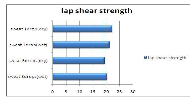 Sweat contamination에 따른 Single lap shear strength