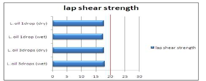 Lub. oil contamination에 따른 Single lap shear strength
