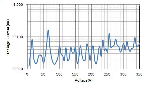 누설전류 측정 결과
